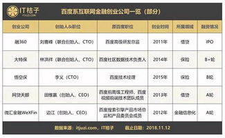 BAT创业者转向个人互联网金融服务 从风口到现实的答卷