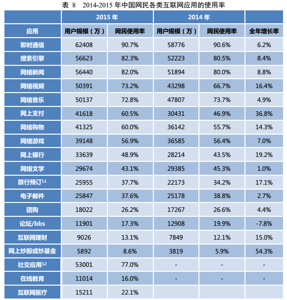 第八章 个人互联网应用发展状况 个人互联网服务的多元演进与深层变革