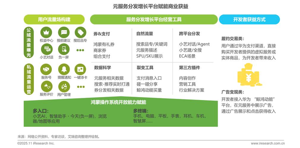艾瑞 鸿蒙元服务解锁轻量化应用生态新蓝海，助力个人互联网服务创新